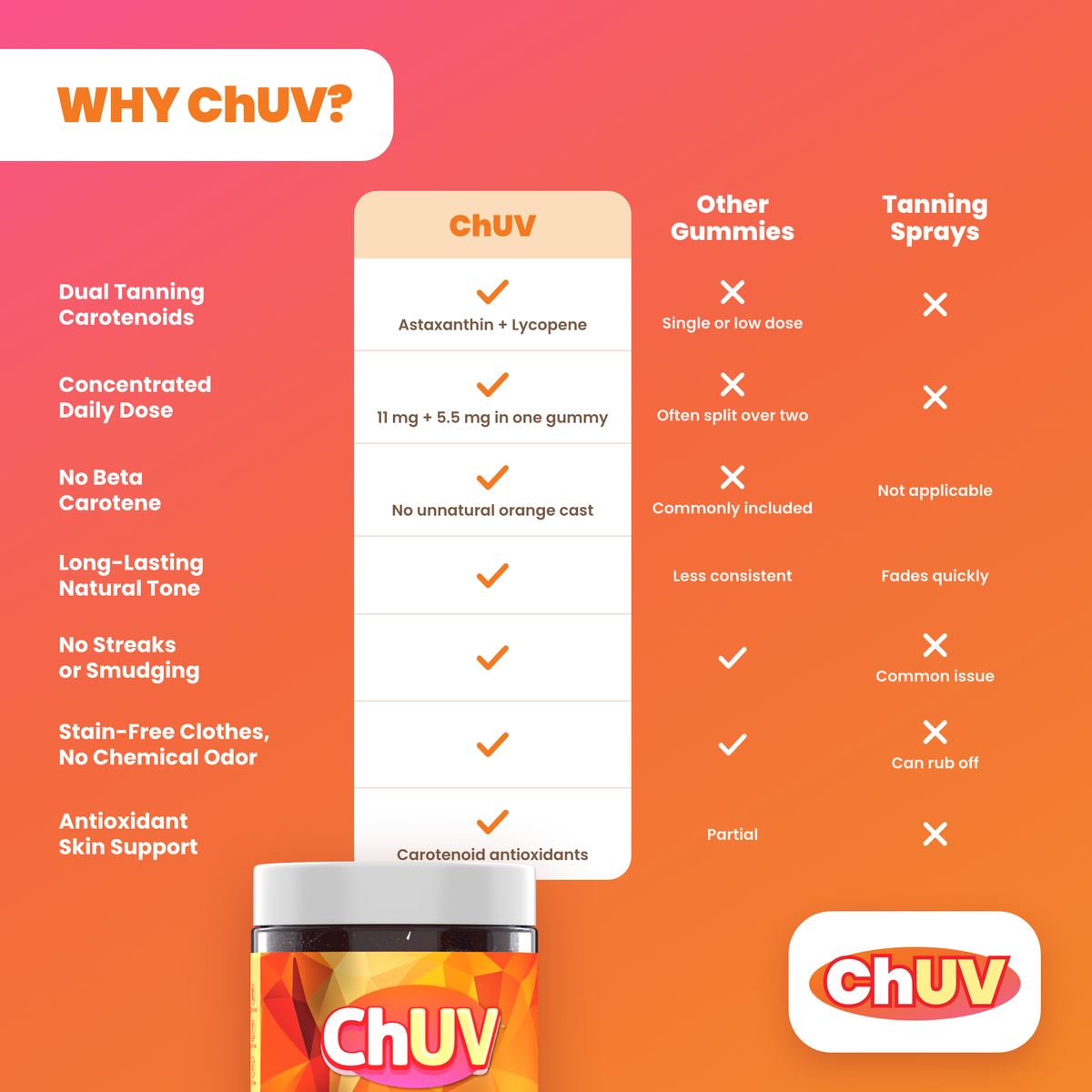 ChUV compared with other tanning gummies and tanning sprays
